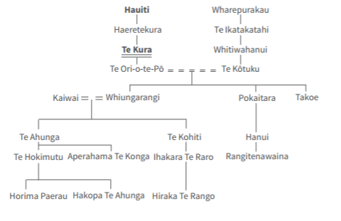 Ngati Te Kura Whakapapa